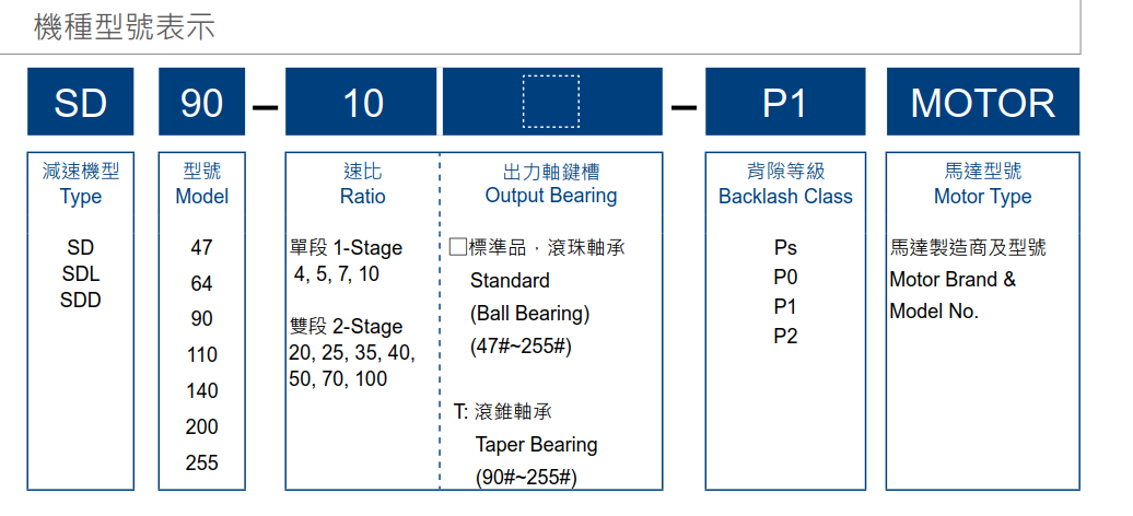 利明減速機型號怎么看SD系列